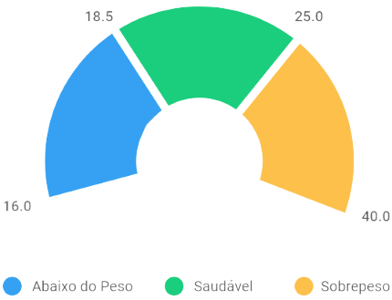 gráfico de I M C 
